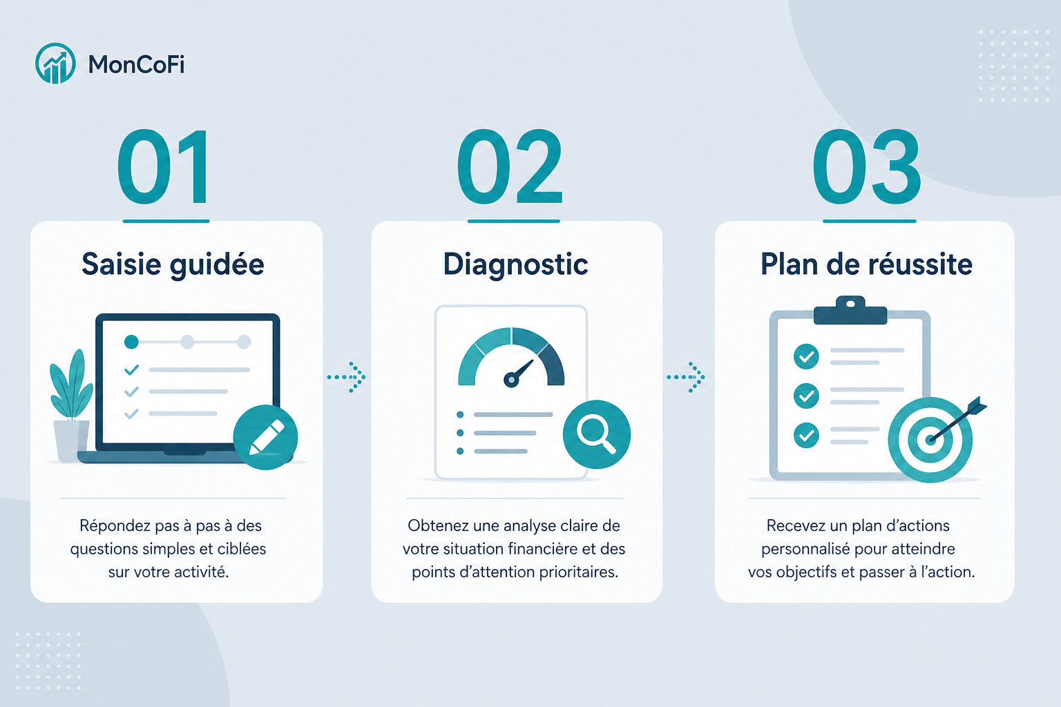 Un parcours en 3 étapes — Saisie guidée → diagnostic → plan de réussite